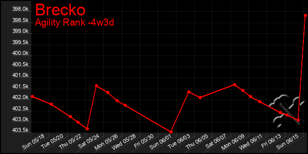 Last 31 Days Graph of Brecko