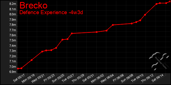 Last 31 Days Graph of Brecko