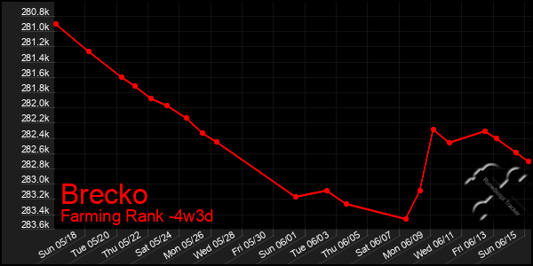 Last 31 Days Graph of Brecko
