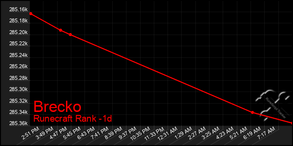 Last 24 Hours Graph of Brecko