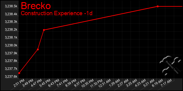 Last 24 Hours Graph of Brecko