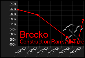 Total Graph of Brecko