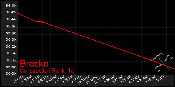 Last 24 Hours Graph of Brecko