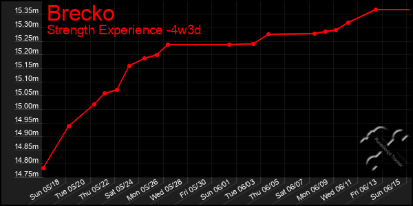 Last 31 Days Graph of Brecko