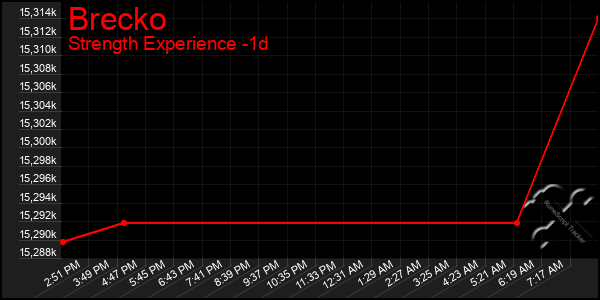 Last 24 Hours Graph of Brecko
