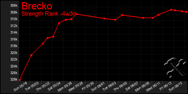 Last 31 Days Graph of Brecko