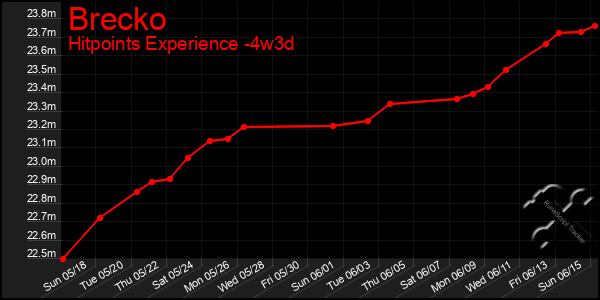 Last 31 Days Graph of Brecko