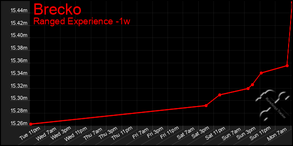 Last 7 Days Graph of Brecko