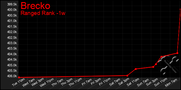 Last 7 Days Graph of Brecko