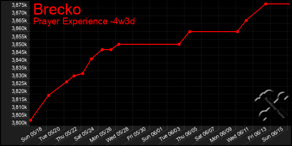 Last 31 Days Graph of Brecko