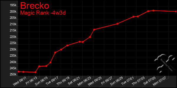 Last 31 Days Graph of Brecko