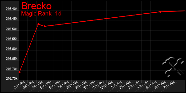 Last 24 Hours Graph of Brecko