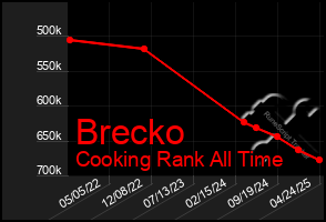Total Graph of Brecko