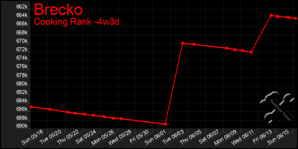 Last 31 Days Graph of Brecko
