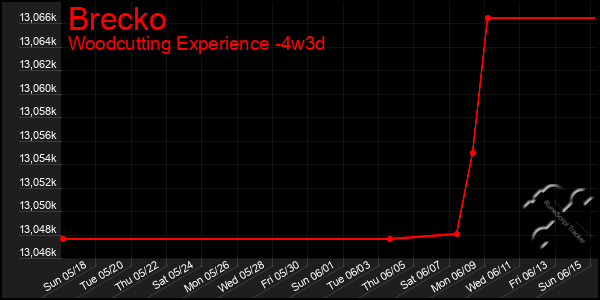 Last 31 Days Graph of Brecko