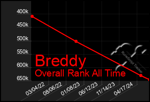 Total Graph of Breddy