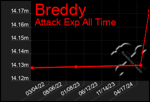 Total Graph of Breddy