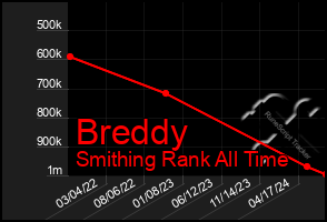 Total Graph of Breddy