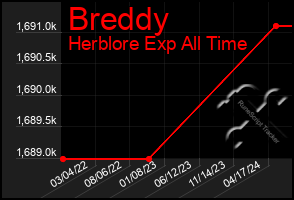 Total Graph of Breddy