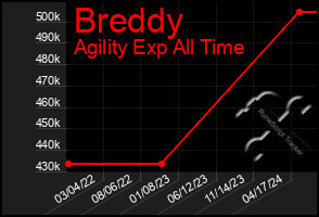 Total Graph of Breddy