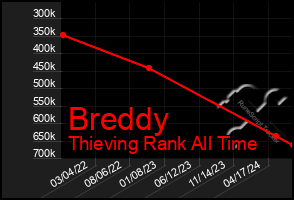 Total Graph of Breddy