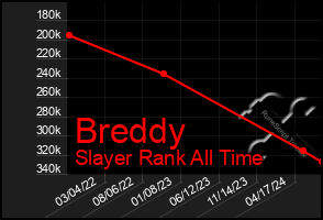 Total Graph of Breddy