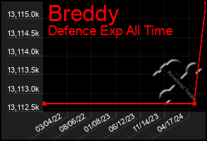 Total Graph of Breddy