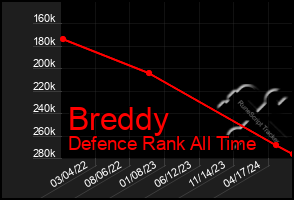 Total Graph of Breddy