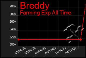 Total Graph of Breddy