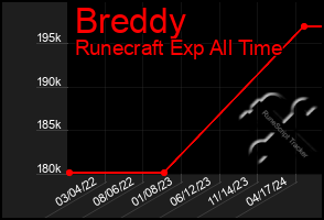 Total Graph of Breddy