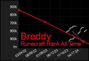 Total Graph of Breddy