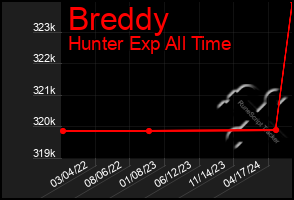 Total Graph of Breddy