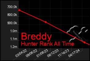 Total Graph of Breddy