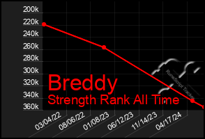 Total Graph of Breddy