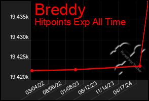 Total Graph of Breddy