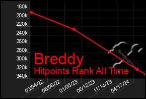 Total Graph of Breddy