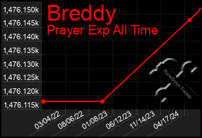 Total Graph of Breddy