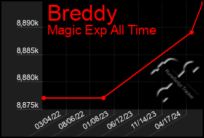 Total Graph of Breddy