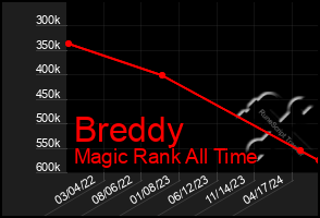 Total Graph of Breddy