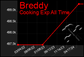 Total Graph of Breddy