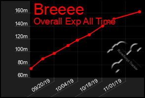 Total Graph of Breeee