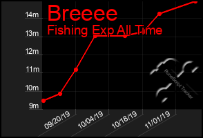 Total Graph of Breeee