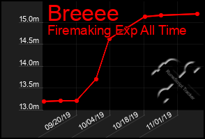 Total Graph of Breeee