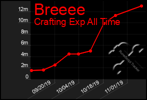 Total Graph of Breeee