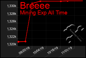 Total Graph of Breeee