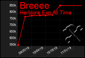 Total Graph of Breeee