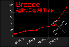 Total Graph of Breeee