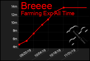 Total Graph of Breeee