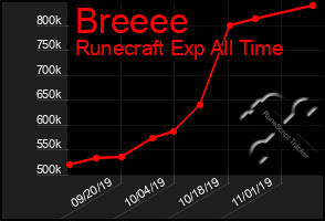 Total Graph of Breeee