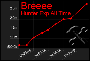 Total Graph of Breeee